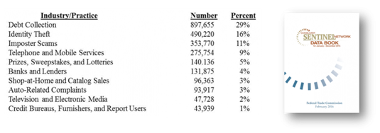 top consumer complaints by industry