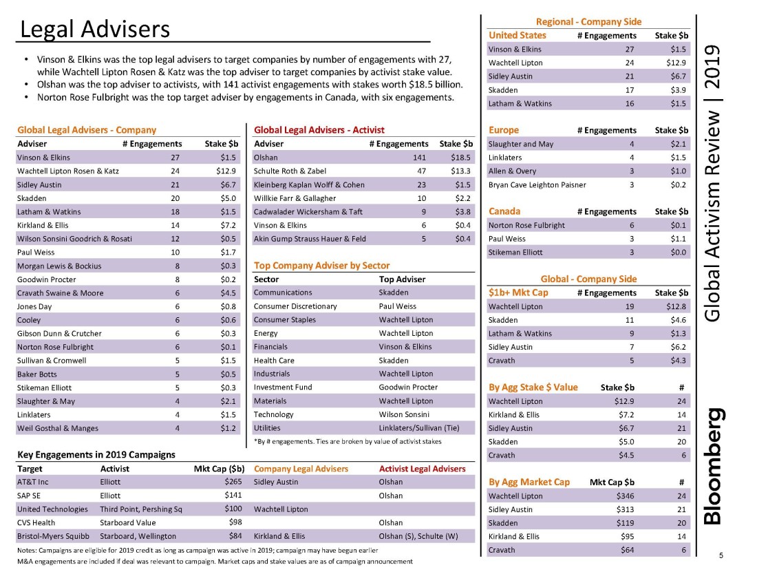 Shareholder Activism Practice has been named the leading legal adviser to activist investors around the globe in the inaugural Bloomberg Activism Advisory League Tables