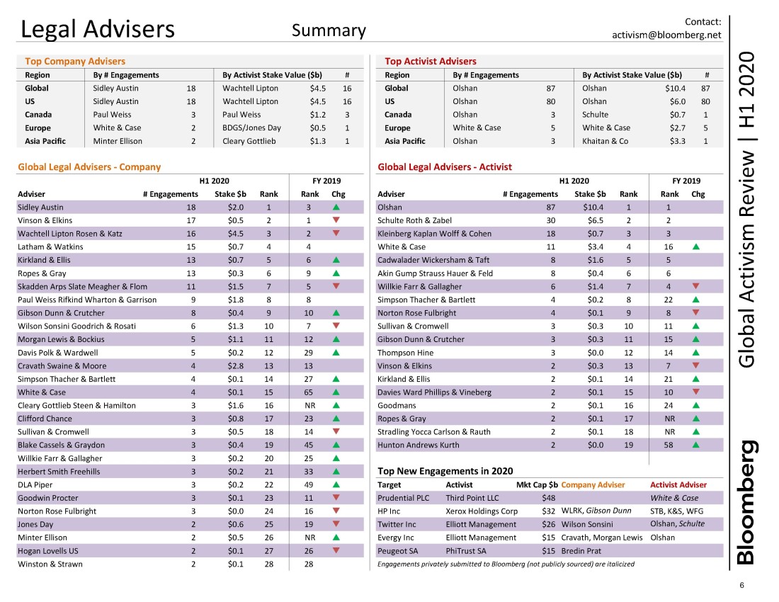 Global Activism Review for H1 2020