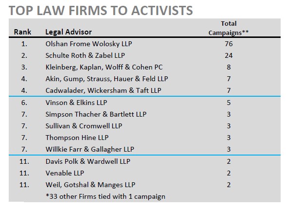 Top Law Firms To Activists Chart