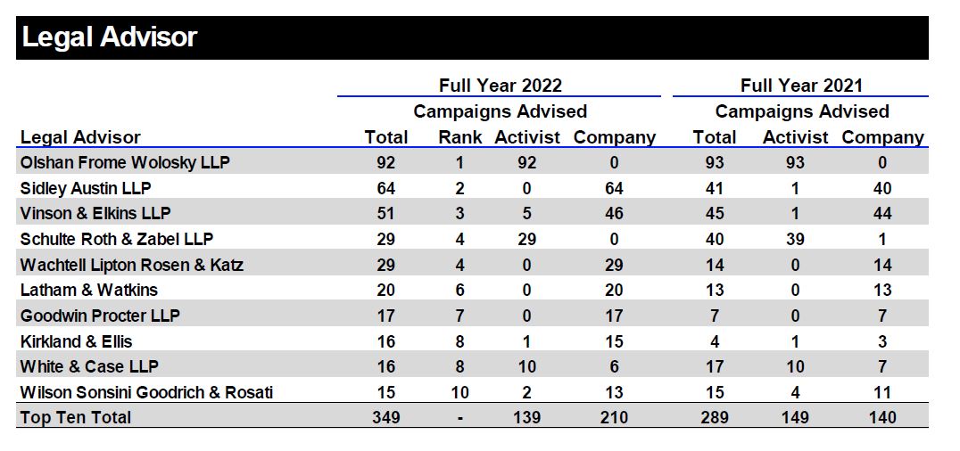 London Stock Exchange Group Activism Scorecard 2022