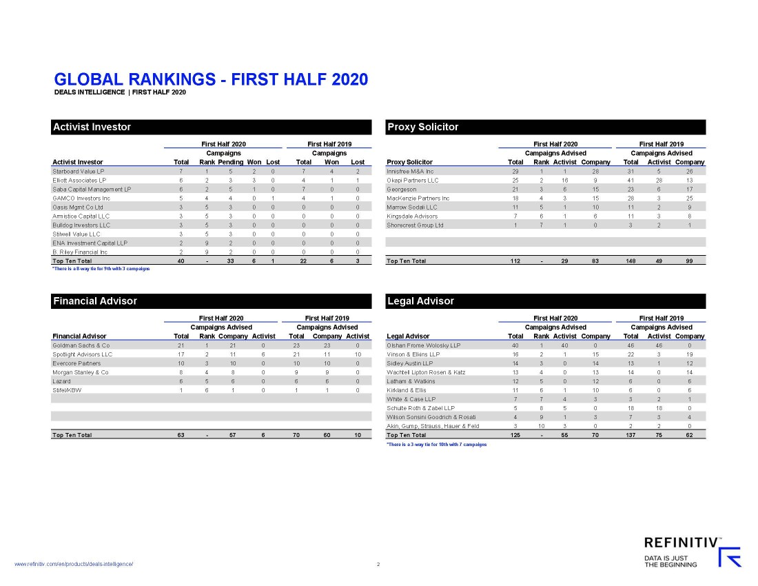 1st Half Global Rankings 2020