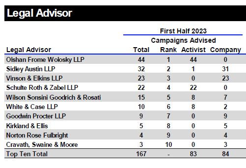 Refinitiv Global Shareholder Activism Scorecard, First Half of 2023