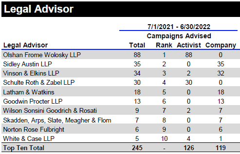 Legal Advisor 2021 - 2022 Chart