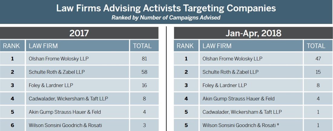 Law firms Advising Activist Targeting Companies