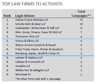 Top Law Firms To Activists Chart 2