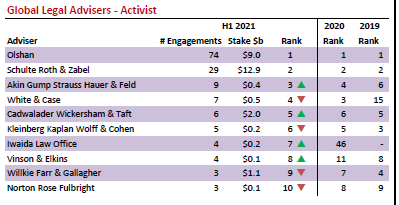 Global Legal Advisers Activist Chart