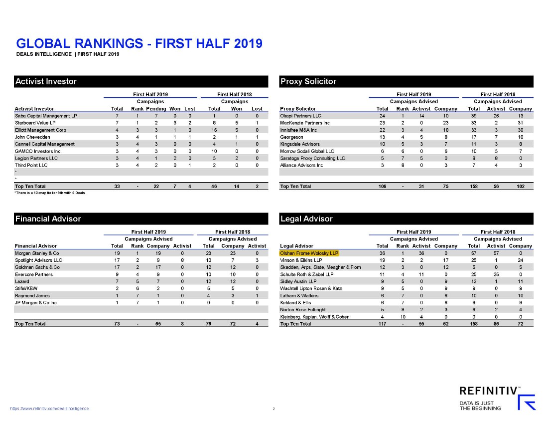 Shareholder Activist Practice Ranked #1 Again